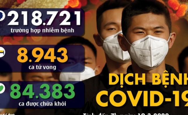 CẬP NHẬT TÌNH HÌNH DỊCH BỆNH COVID-19 NGÀY 19/3